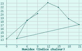 Courbe de l'humidex pour Novaja Ladoga