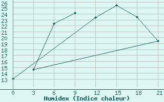 Courbe de l'humidex pour Orel