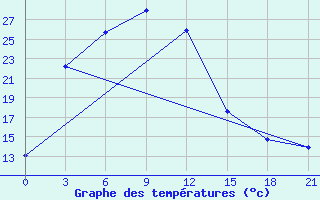 Courbe de tempratures pour Bayanhongor