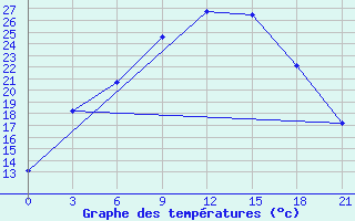 Courbe de tempratures pour Kandalaksa