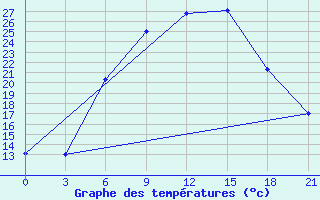 Courbe de tempratures pour Kirovohrad