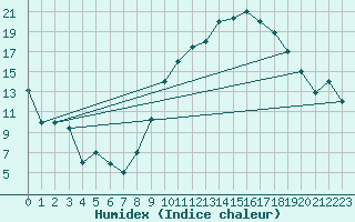 Courbe de l'humidex pour Errachidia