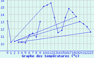 Courbe de tempratures pour Amiens - Dury (80)