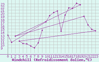 Courbe du refroidissement olien pour Nevers (58)