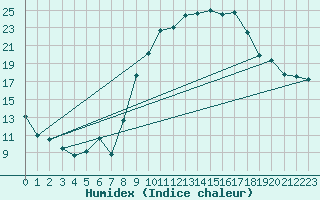 Courbe de l'humidex pour Viso del Marqus