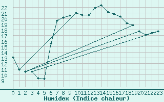 Courbe de l'humidex pour Barth