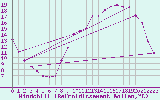 Courbe du refroidissement olien pour Epinal (88)