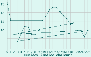 Courbe de l'humidex pour Charlwood