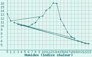 Courbe de l'humidex pour Lofer