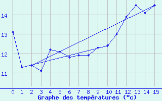 Courbe de tempratures pour Lige Bierset (Be)