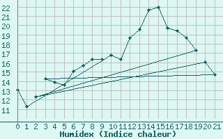 Courbe de l'humidex pour Memmingen