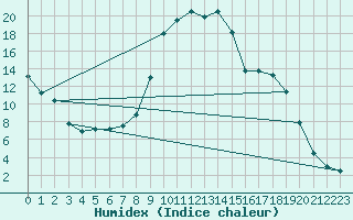 Courbe de l'humidex pour Selonnet (04)