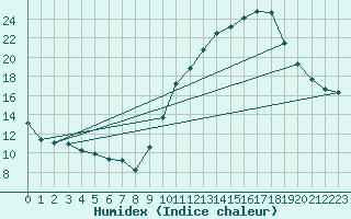 Courbe de l'humidex pour Als (30)