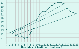 Courbe de l'humidex pour Belfort-Dorans (90)