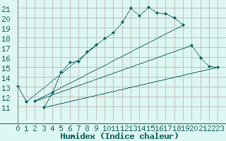 Courbe de l'humidex pour Treize-Vents (85)