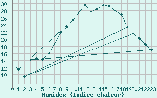 Courbe de l'humidex pour Poliny de Xquer