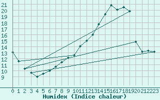 Courbe de l'humidex pour Toussus-le-Noble (78)