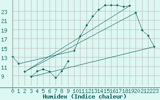 Courbe de l'humidex pour Creil (60)