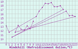Courbe du refroidissement olien pour Ploudalmezeau (29)