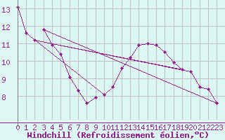 Courbe du refroidissement olien pour Montlimar (26)