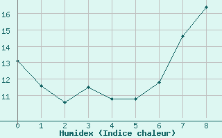 Courbe de l'humidex pour St Athan Royal Air Force Base