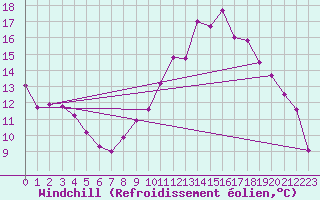 Courbe du refroidissement olien pour Sorcy-Bauthmont (08)