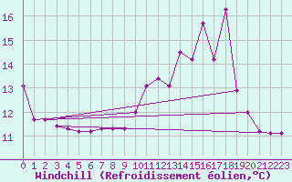 Courbe du refroidissement olien pour Courcouronnes (91)