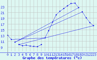 Courbe de tempratures pour Guidel (56)