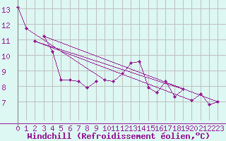 Courbe du refroidissement olien pour Brive-Souillac (19)