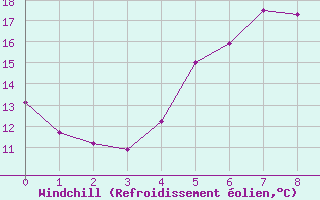 Courbe du refroidissement olien pour Mutsu