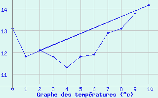 Courbe de tempratures pour Manderscheid-Sonnenh