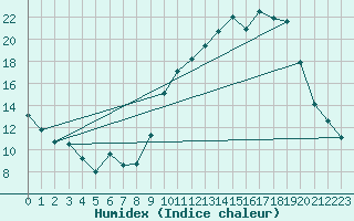 Courbe de l'humidex pour Eu (76)