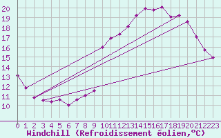 Courbe du refroidissement olien pour Langres (52) 