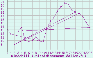 Courbe du refroidissement olien pour Ste (34)