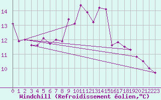 Courbe du refroidissement olien pour Saint-Vran (05)