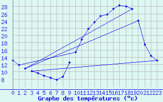 Courbe de tempratures pour Mazres Le Massuet (09)