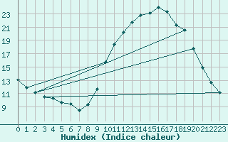 Courbe de l'humidex pour Thoiras (30)