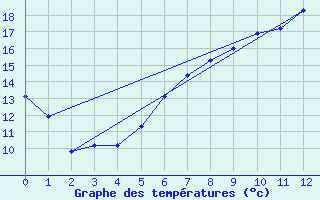 Courbe de tempratures pour Altenrhein