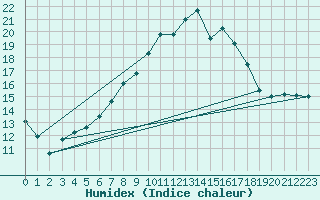 Courbe de l'humidex pour Bergn / Latsch