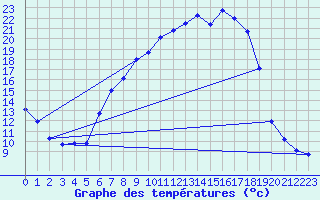 Courbe de tempratures pour Gardelegen