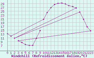 Courbe du refroidissement olien pour Lans-en-Vercors (38)