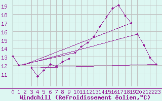 Courbe du refroidissement olien pour Aigrefeuille d