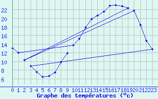 Courbe de tempratures pour Montret (71)