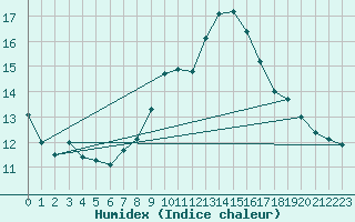 Courbe de l'humidex pour Bridel (Lu)