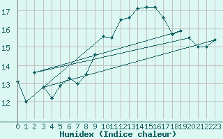 Courbe de l'humidex pour Leucate (11)