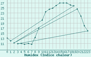 Courbe de l'humidex pour Gros-Rderching (57)