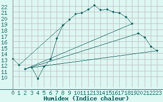 Courbe de l'humidex pour Marknesse Aws