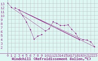 Courbe du refroidissement olien pour Millau - Soulobres (12)
