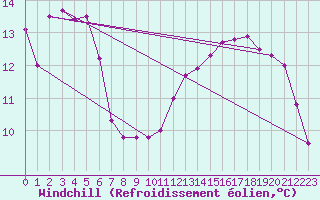 Courbe du refroidissement olien pour Saint-Dizier (52)