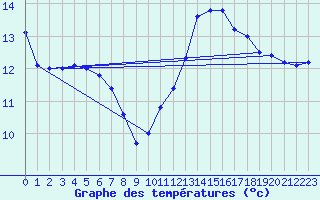 Courbe de tempratures pour Trappes (78)